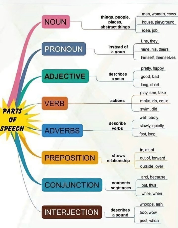 Structure of Speech 💥
#English