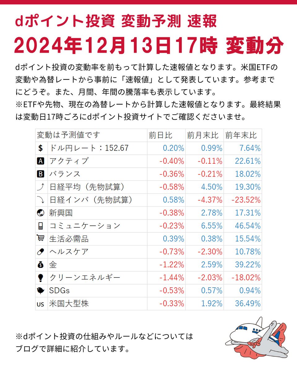 \ 12月13日17時の #dポイント投資 変動予想 /

おはようございます。12日の米株市場でダウ平均は6日続落し234ドル安、4万3914ドルで終了。
