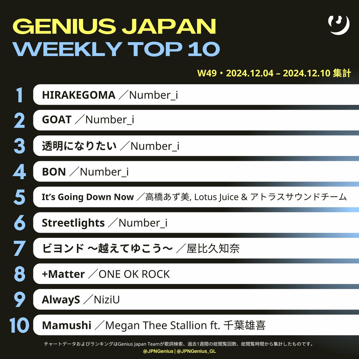 #GeniusCharts | Announcing this week's <a href="/Genius/">Genius</a> Japan TOP 10 Chart (Dated Dec 4–10, 2024／W49)

🥇Number_i - "HIRAKEGOMA"
🥈Number_i - "GOAT"
🥉Number_i - "Toumei Ni Naritai"