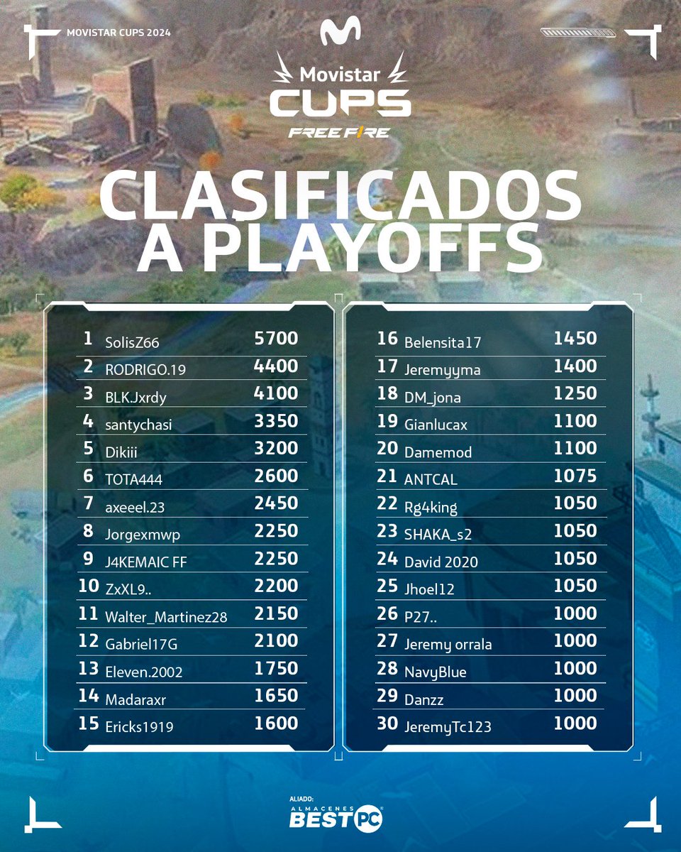 🎊⚔️  Aquí están los 30 clasificados que se enfrentarán en la gran final. 

¡Prepárense para ver acción épica!

📆18 de diciembre
⏰ 18:00 horas
📺 YouTube y Twitch LVPEcuador, Facebook y TikTok LVPNorte

¡Te esperamos para descubrir el desenlace! #MovistarCupsEc