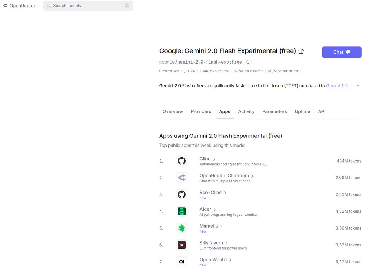 #Google #Gemini 2.0 Flash usage on #Openrouter -> #Cline is using it most, #Cursor, where are you?