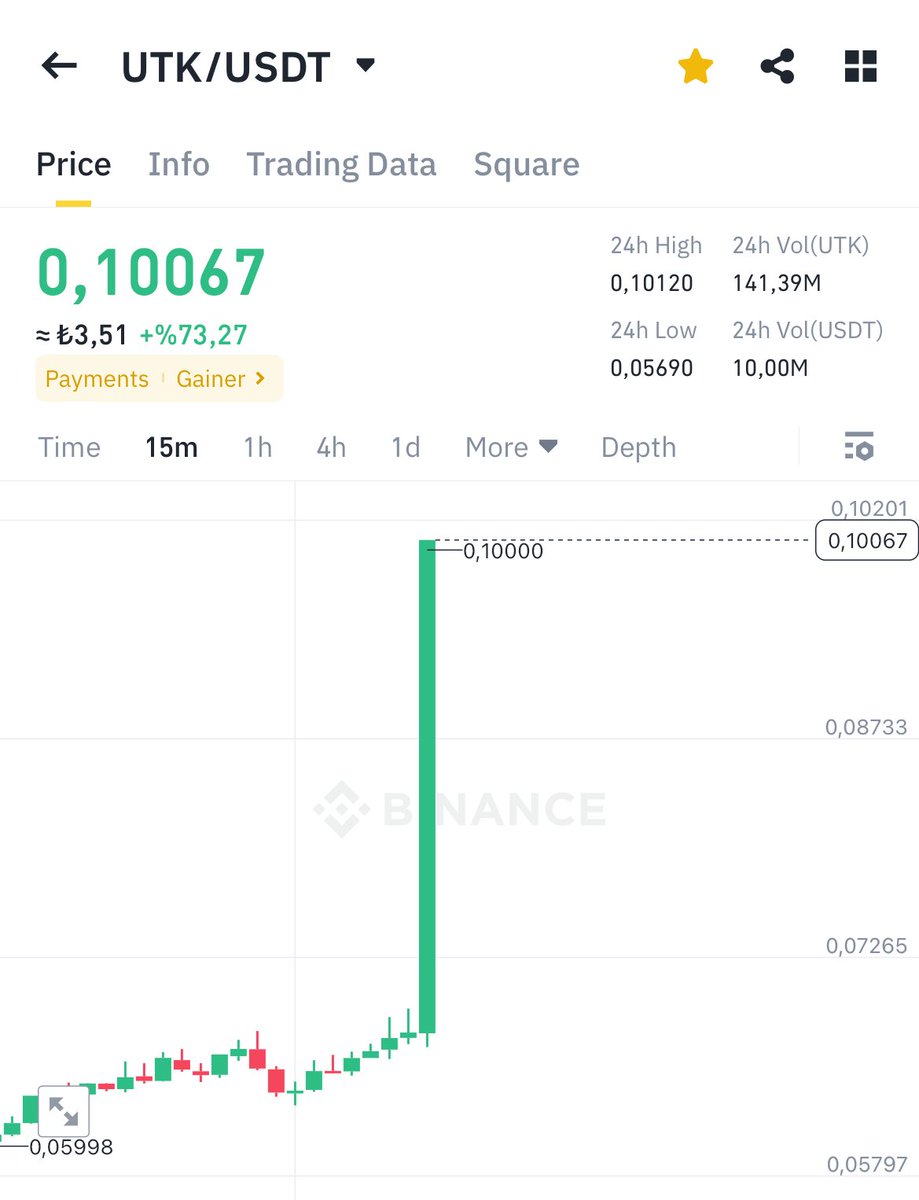 Cyriptoman4's tweet photo. Son dakika golü 🚀🚀🚀

$utk 🚀🚀🚀🚀

#utk da kısa vade % 60 geldi 👊👊👊 https://t.co/M88P7EyvA4