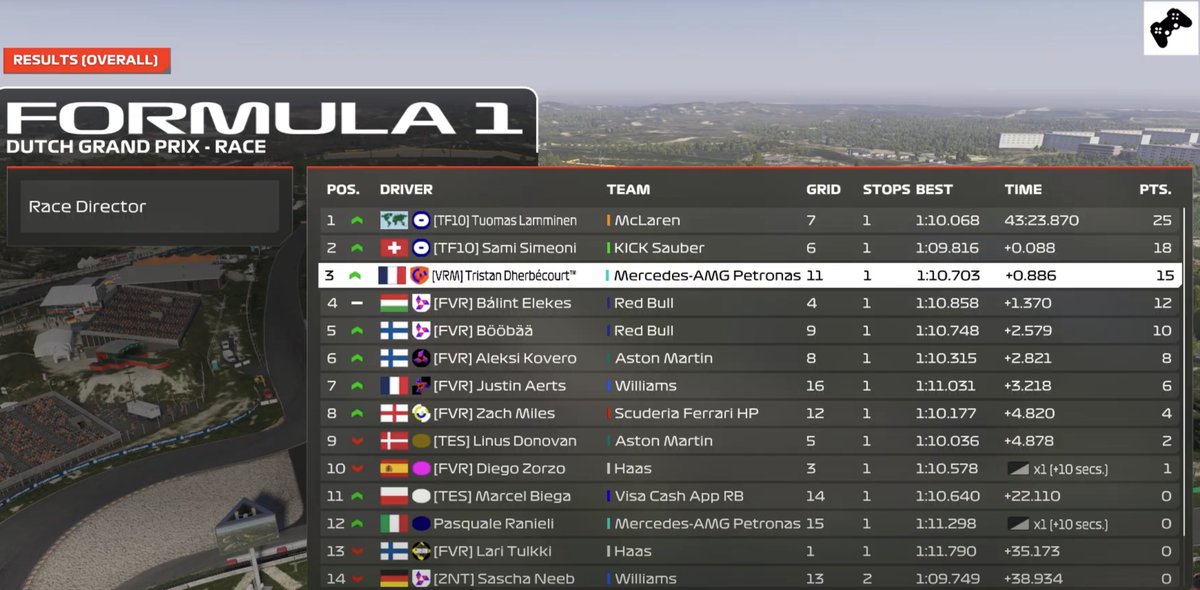 Race Results 
<a href="/PremierSimGL/">PSGL</a> - Zandvoort 🇳🇱 Manche 8

- F3 <a href="/Tristan_drbc/">Tristan™</a>  Q11 -&gt; P3 🥉
- F4 <a href="/Theo_Bulnes/">Theo</a> Q15 -&gt; P11

Go les boys !  un🤏de la grosse perf 

#VroomTM #Zandvoort #f124