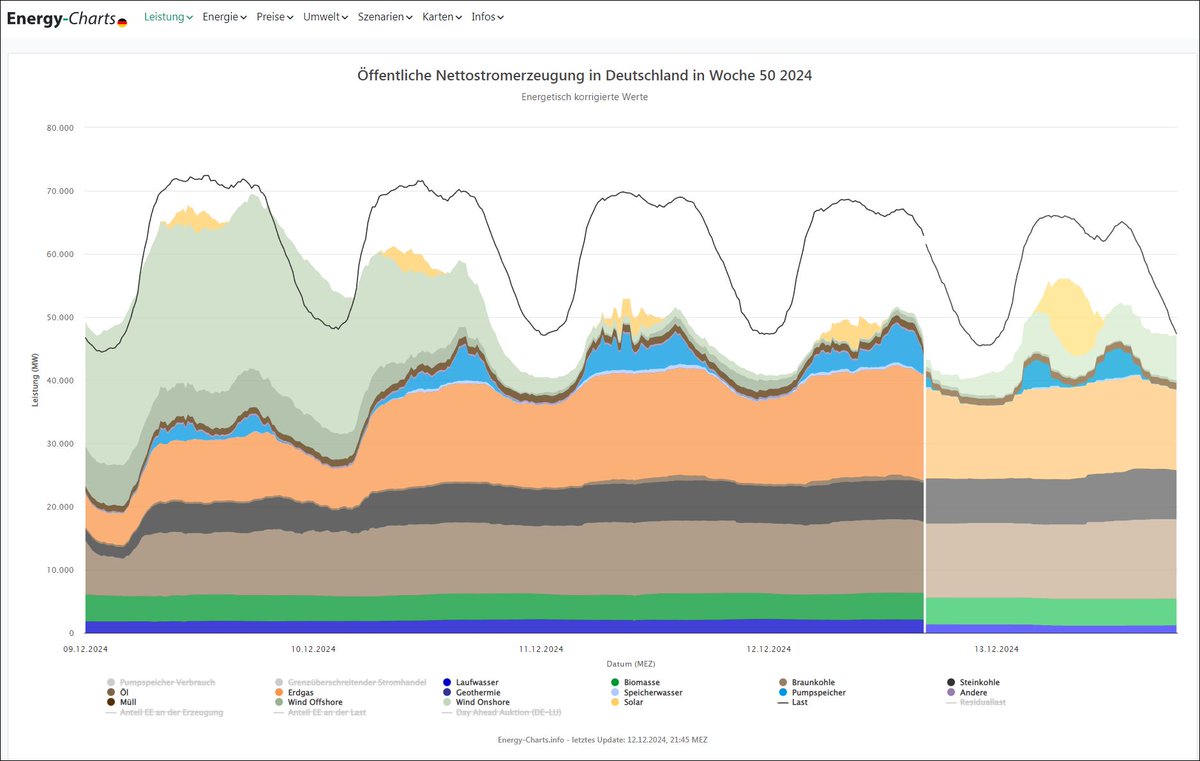 Die #Dunkelflaute, in der wir aktuell (gestern, heute &amp; abgemildert noch morgen) stecken ist außergewöhnlich krass.

Gestern lag der der Anteil PV am Strommix bei gerade mal 1,0% und der Wind (onshore + offshore) bei 4,1%.

Solche Tage kommen vor, sie sind aber sehr selten..

1/3