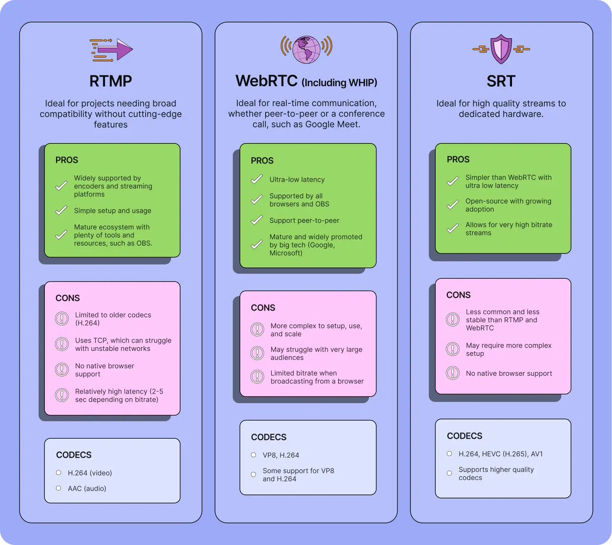 native_frame's tweet image. Building next-gen livestreaming applications? Video expert and ML engineer Amir Pauker walks us through how to make right selection for your video ingest use case