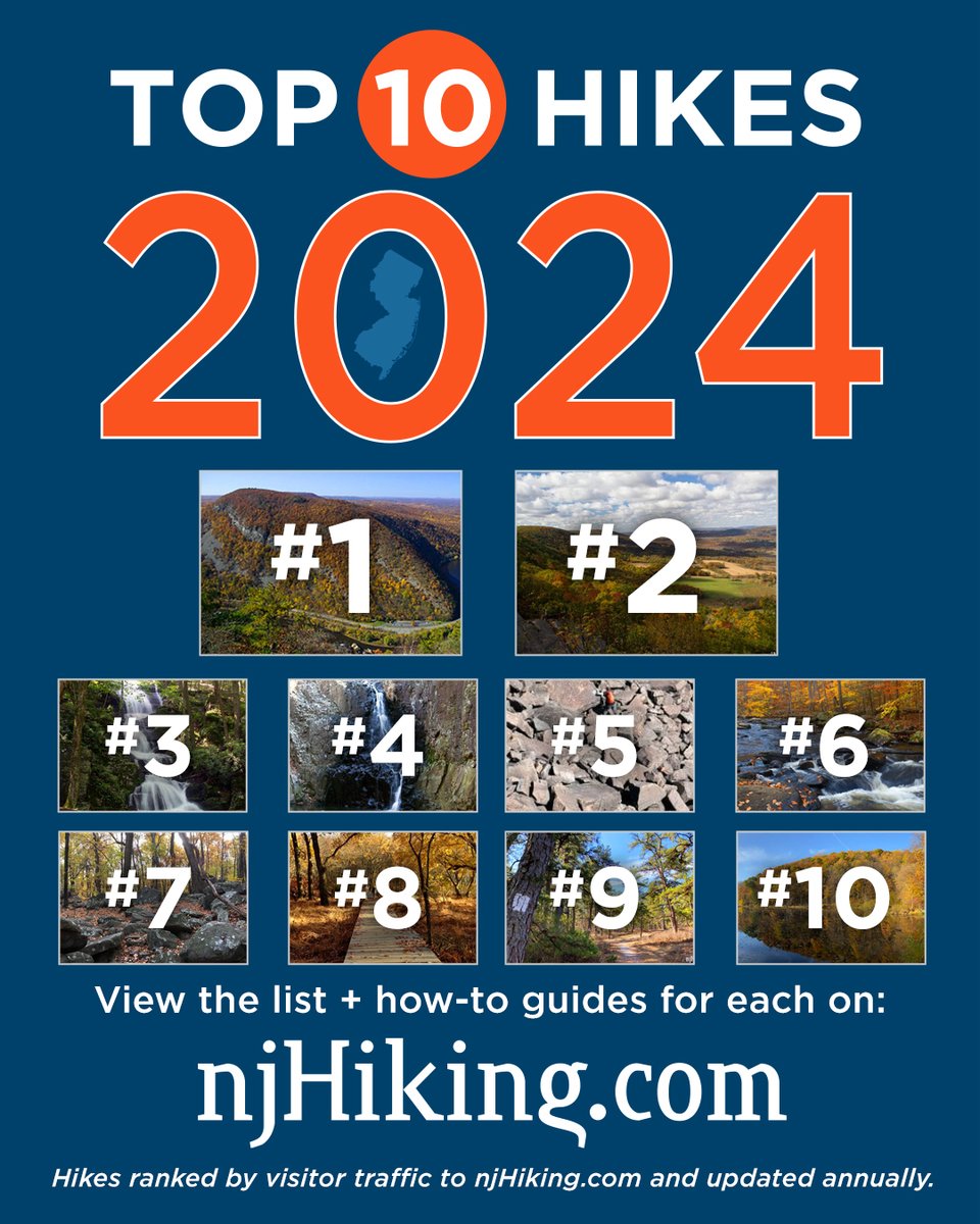 Top 10 Hikes in New Jersey for 2024!
njhiking.com/top-10-hikes-n…
Hikes are ranked by visitor traffic and updated annually.