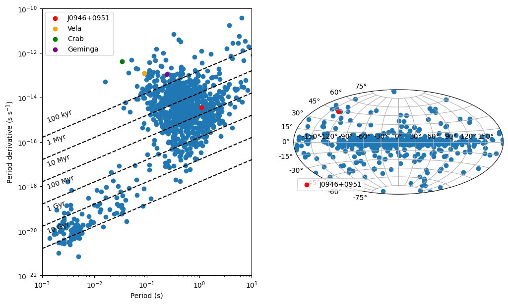 Pulsar: J0946+0951
RA: 09:46:07.6
Dec: 09:51:55
Period: 1.098e+00 s
Pdot: 3.493e-15
DM: 15.31845 pc/cm3
RM: 14.10 rad/m^2
Flux density at 400 MHz: 4 mJy
Age: 4.979e+06 yr
Surface field: 1.958e+12 G
Visible from: Arecibo, CHIME, Effelsberg, FAST, GBT, GMRT, MeerKAT, Parkes, VLA