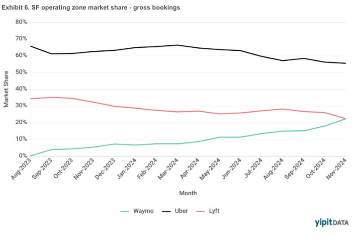 heyalexfriedman's tweet image. For the first time in my ~10 years of using Uber, my friends and I have started avoiding rideshare services altogether.
Instead, we’ve been picking each other up or having one of us be the designated driver, rather than relying on Uber or Lyft.
Over the past year (at least in…