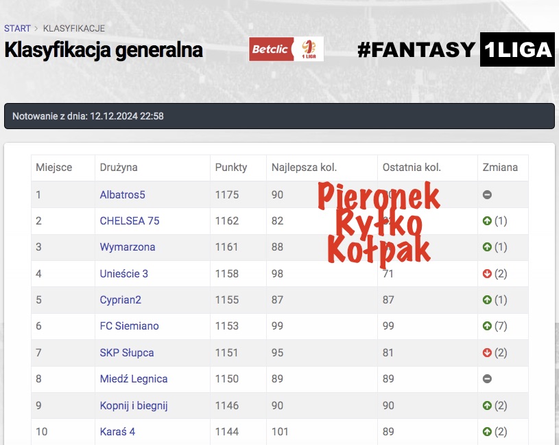 FANTASY_EKSPERT's tweet photo. Maciej Pieronek (Albatros5) z małopolskich Bielan zwycięzcą jesiennej edycji #Fantasy1LIGA
Drugie miejsce dla Krzysztofa Ryłko (CHELSEA 75), a trzecie - Jakuba Kołpaka (Wymarzona)
https://t.co/1WPHcH0KI0
#Betclic1LIGA @_1liga_ https://t.co/mYLcsov28D