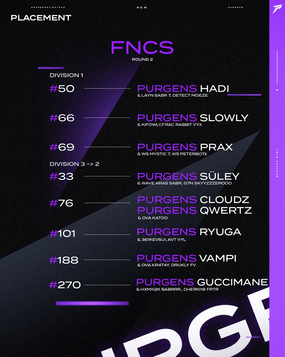 Was für eine Glanzleistung von unseren Jungs in FNCS Runde 2🤩 

Beste Ergebnisse Division 1 
| <a href="/hadi19x/">jude</a> 
|<a href="/slowlyfnr/">slowly</a> 
|<a href="/praxfnr/">prax</a> 

Hochgekämpft von Division 3 ->2
| <a href="/suley1x/">Süleymäääh...</a> 
| <a href="/Cloudz44_/">enefy cloudz</a> x <a href="/qwertzfnr/">qwertz</a> 
| <a href="/ryugafnr/">ryuga</a> 
| <a href="/vampifn/">vampi</a> 
| <a href="/guccimanefn/">Prozess.</a> 

#PurgensLightsUp💫