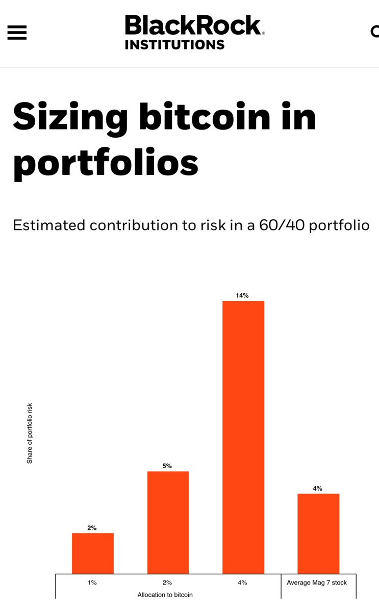 BlackRock new report believes 1-2% Bitcoin allocation in a TradFi 60/40  portfolio is good and any more is risky I think the TradFi 60/40 portfolio  is risky. The real hurdle rate is