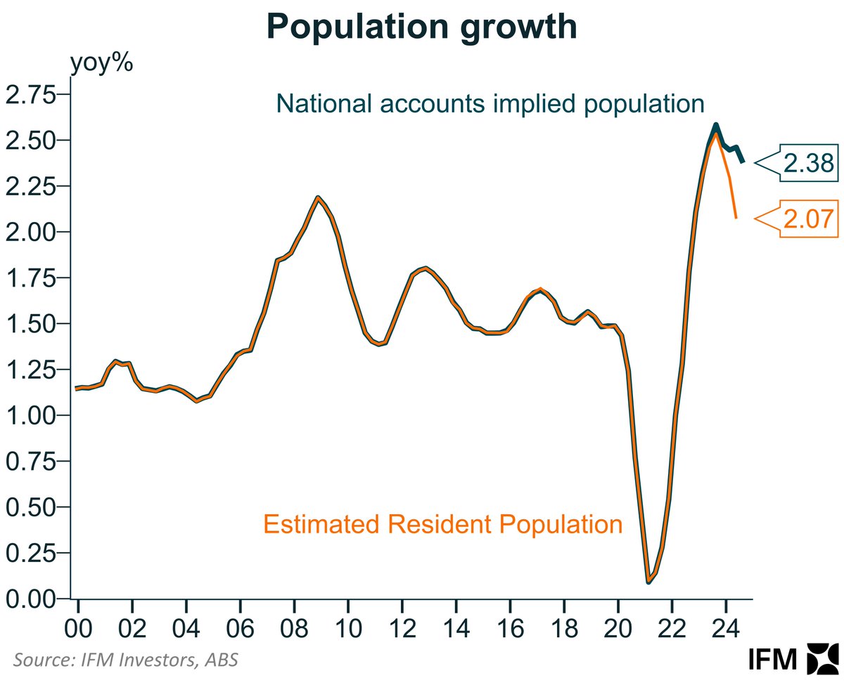It is a good question from <a href="/leithvo/">Leith van Onselen</a> Why do implied population estimates from the national accounts  and the actual ERP data yesterday differ so much. 

Is there a statistical reason <a href="/ABSStats/">Australian Bureau of Statistics</a>  ?  Is there a simple benchmarking explanation?

macrobusiness.com.au/2024/12/whats-…