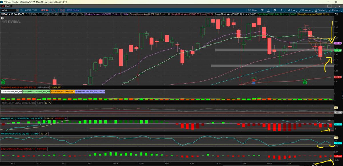 WD11565751's tweet photo. $NVDA - Daily - Bullish Doji produced. Possible Upside coming? Stayed tuned. https://t.co/oUCTYprZOi