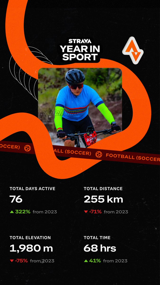 ivanrodjim's tweet photo. Check out my Year In Sport and follow me on Strava! https://t.co/sFNWgFUl0F https://t.co/E7Po2OexGy