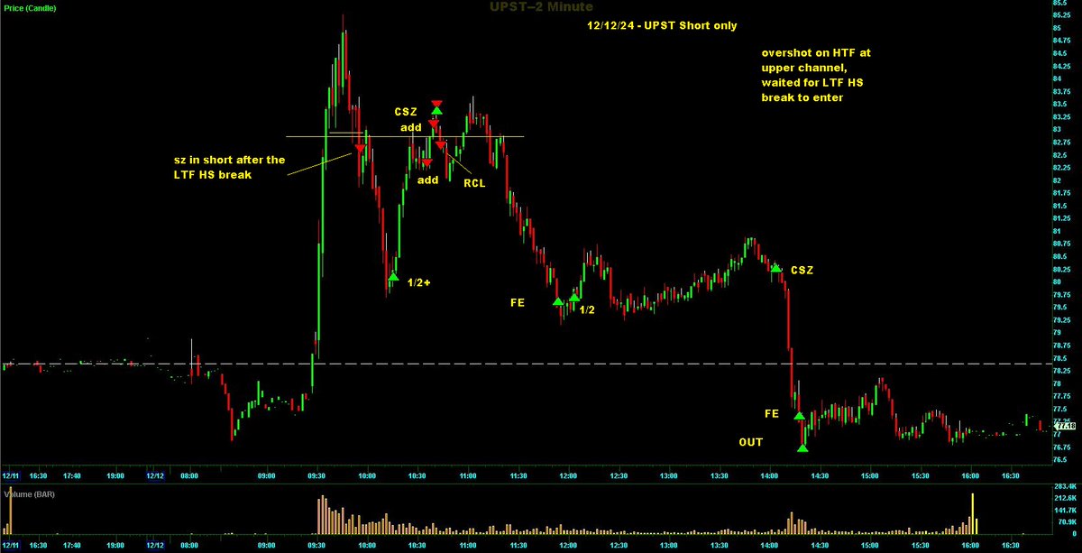 Switterman's tweet photo. $UPST - excellent short setup today but I shorted by accident really because someone in VT mentioned it as a long. I happen to pull up a chart and saw a great short setup at the upper channel

#UpperChannelShortSetupsWork
#TrendlinesWork https://t.co/HZ9l4IqLGS