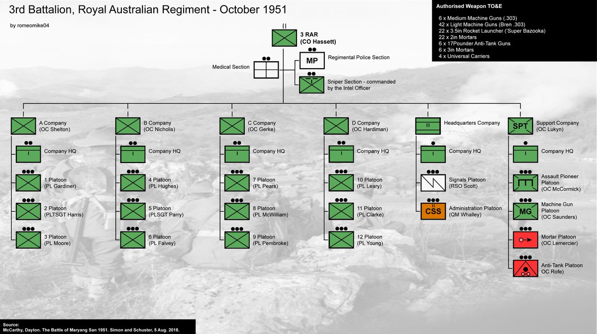 romeomike4's tweet image. 3rd Battalion, Royal Australian Regiment 'OldFaithful' #3rar #ORBAT for Operation COMMANDO aka the battle of Mayang San during the Korean War.