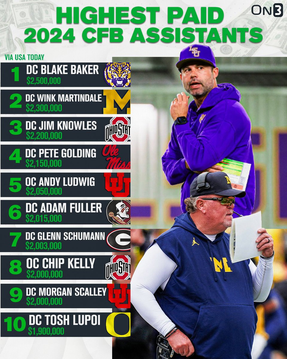 On3's tweet photo. NEW: Highest-paid Assistant Coaches in College Football💰

(via @USATODAY) 

More: https://t.co/e84AQHUssF