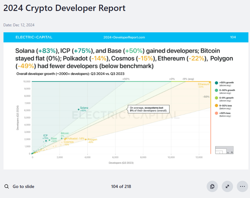 #ICP the second fastest growing developer ecosystem with &gt;2000 developers, behind only Solana.

developerreport.com/developer-repo…
