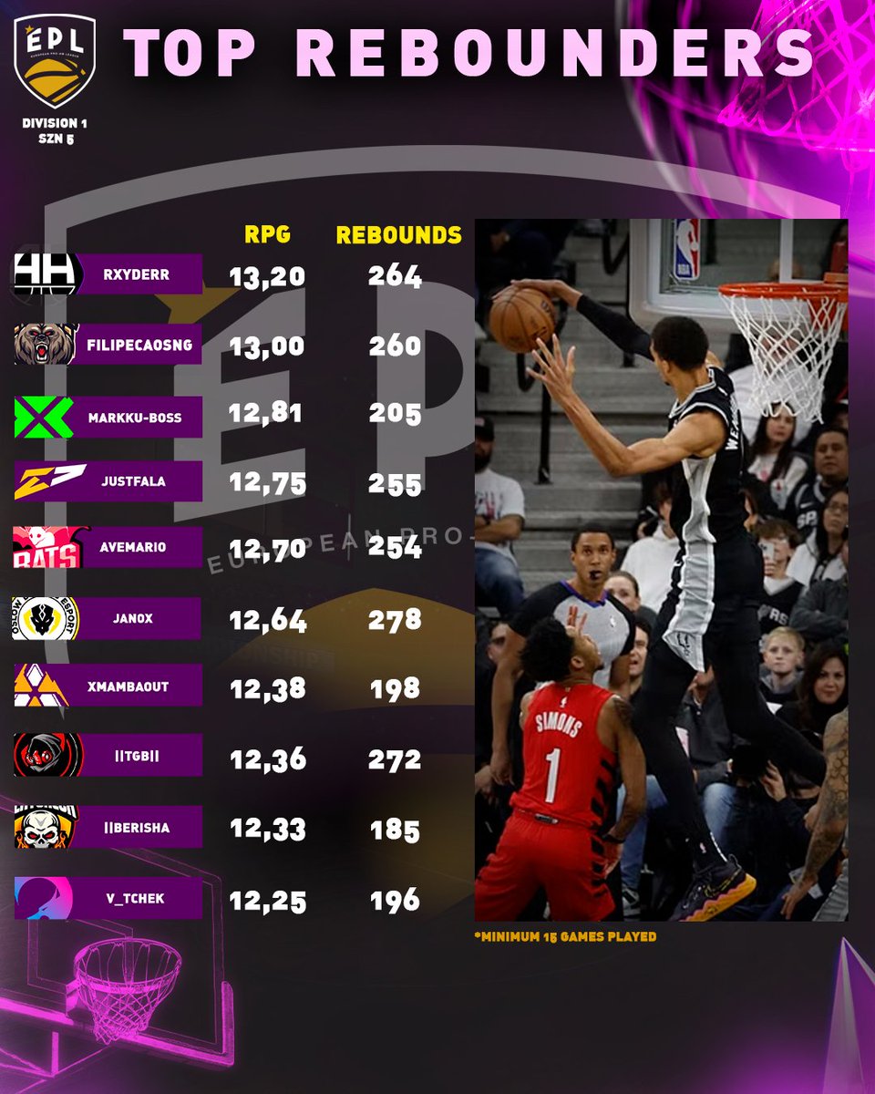 Division 1 TOP REBOUNDERS🏀[Updated]
🍂Szn5 - Fall Cup🏆

Congratulations to all of the players in this prestigious list🔥

Stay tuned for more!

Remember Individual Awards + Cash price will be given to the league leaders 💰

#EPL #RiseAndball🏀