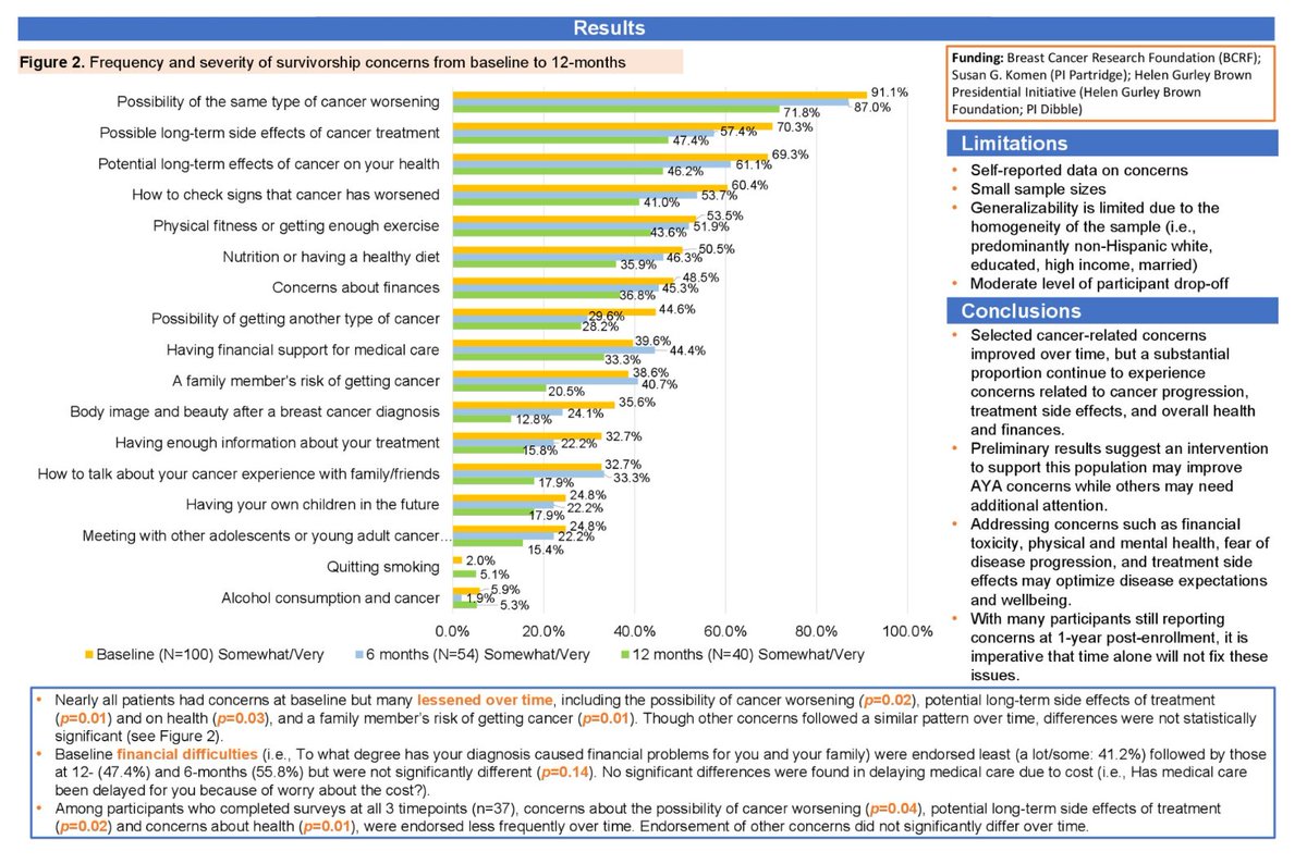 Dana-Farber’s Breast Oncology Center (@dfci_breastonc) on Twitter photo #SABCS24 POSTER SESSION | P2-01-06 | Supportive care concerns of young women living with #MetastaticBreastCancer from an ongoing prospective virtual intervention. <a href="/DrKateDibble/">Kate E Dibble, Ph.D.</a> <a href="/ShoshRosenberg/">Shoshana Rosenberg</a> <a href="/PhilipPoorvu/">Philip Poorvu</a> <a href="/drsarahsam/">Dr Sarah Sammons</a> <a href="/nlinmd/">Nancy Lin, MD</a> <a href="/AnnPartridgeMD/">Ann Partridge MD, MPH</a> #SABCS24 POSTER SESSION | P2-01-06 | Supportive care concerns of young women living with #MetastaticBreastCancer from an ongoing prospective virtual intervention. <a href="/DrKateDibble/">Kate E Dibble, Ph.D.</a> <a href="/ShoshRosenberg/">Shoshana Rosenberg</a> <a href="/PhilipPoorvu/">Philip Poorvu</a> <a href="/drsarahsam/">Dr Sarah Sammons</a> <a href="/nlinmd/">Nancy Lin, MD</a> <a href="/AnnPartridgeMD/">Ann Partridge MD, MPH</a>