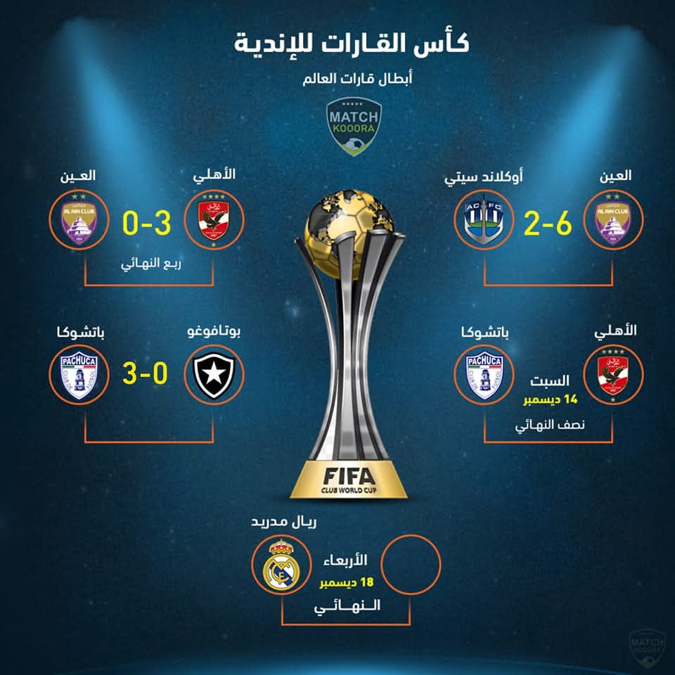 كأس القارات للأندية  - إنتركونتيننتال - نصف النهائي

الأهلي المصري 🆚 باتشوكا المكسيكي

📅السبت 14 ديسمبر 2024
🕖الساعة 19:00 بتوقيت القاهرة
🏟️ملعب 974  بالدوحة

الفائز سيتوج بلقب كأس التحدي و مواجهة ريال مدريد بنهائي كأس إنتركونتيننتال.