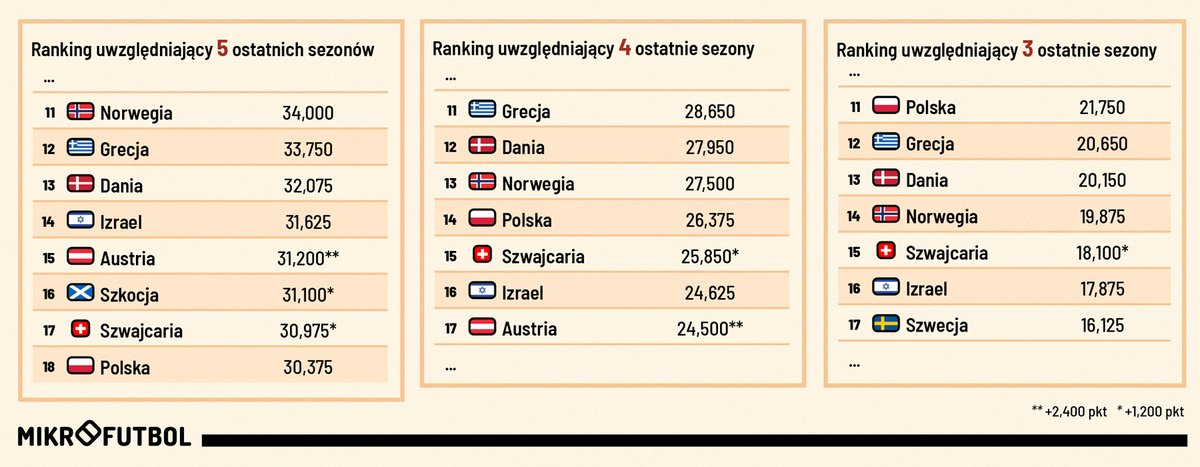 mikrofutbol's tweet photo. ⚔️TOP15 (ranking krajowy)
🇬🇷 +1,250 pkt 🇳🇴 +0,750 pkt
🇩🇰 +0,500 pkt 🇮🇱 +0,500 pkt
🇨🇭 +0,400 pkt 🏴 +0,400 pkt
🇵🇱 0,000 pkt 🇦🇹 0,000 pkt
#LEGLUG #MBLJAG https://t.co/ao7eavBQrk
