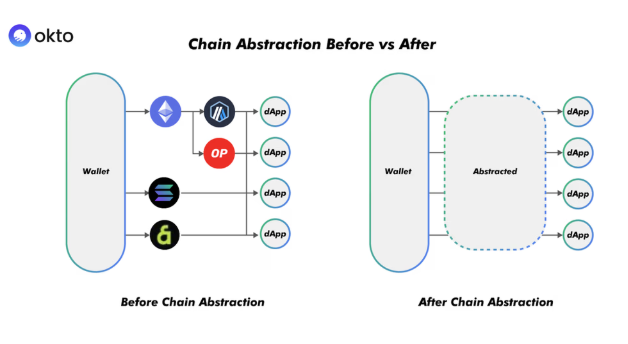Suyi_X's tweet photo. 4. Okto’s mission is simple yet transformative.
With @okto_web3 , users can:
▶️Manage multiple chains from a single interface.
▶️Enjoy self-custody security without the hassle of seed phrases.
▶️Access #Web3dApps without switching networks manually. https://t.co/EF6FeZPhGK