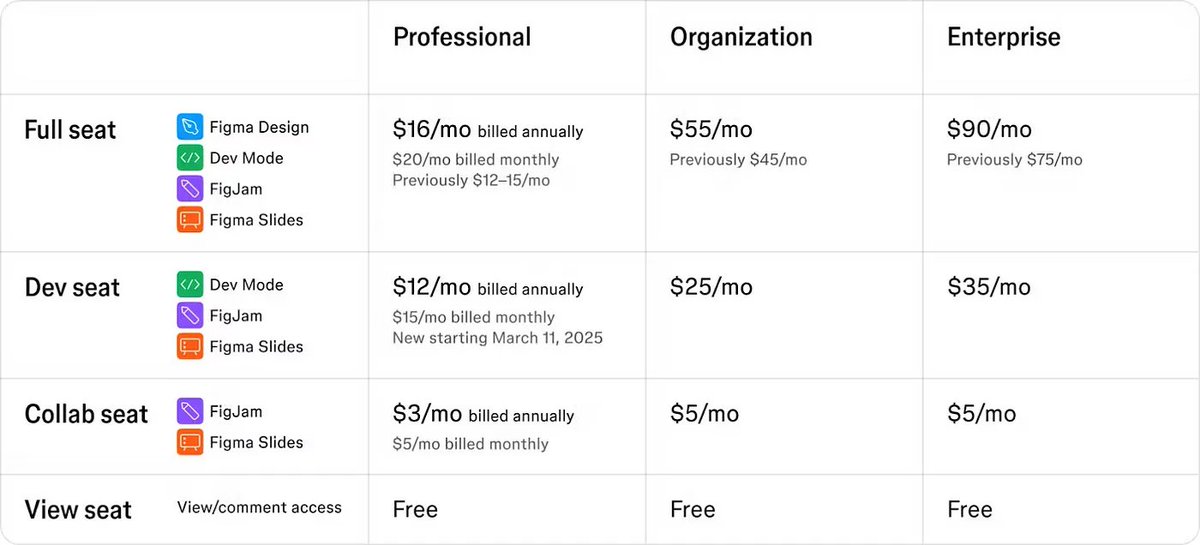 uxdesigncc's tweet photo. Another year, another Figma pricing update https://t.co/rHSdYVjhWz https://t.co/xDpYD3IR9P
