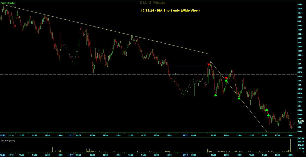 Switterman's tweet photo. $DIA - EZ peezy short today off the HTF DTL, too enticing to pass up

#TrendlinesWork
#GCShortSetupsWork https://t.co/SkIi3Ahprr