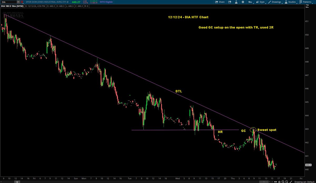 Switterman's tweet photo. $DIA - EZ peezy short today off the HTF DTL, too enticing to pass up

#TrendlinesWork
#GCShortSetupsWork https://t.co/SkIi3Ahprr