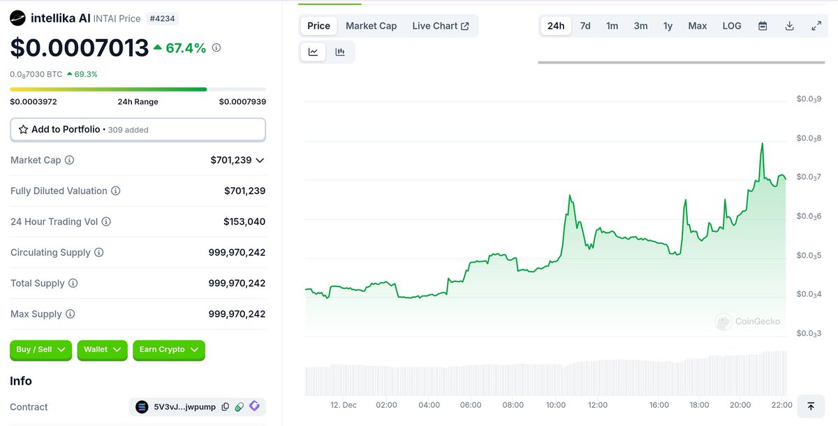 BLACK ANGEL ⚫ (@de_blackangel_) on Twitter photo Big Play Alert 💎
Added $INTAI | @intellika_AI to my watchlist.
Pioneering the #AI Agent x Web3 space with:
• Hikaru: The first autonomous AI agent in Web3 delivering alpha calls and workflow optimization.
• Decentralized Rewards: Users earn for their contributions in this Big Play Alert 💎
Added $INTAI | @intellika_AI to my watchlist.
Pioneering the #AI Agent x Web3 space with:
• Hikaru: The first autonomous AI agent in Web3 delivering alpha calls and workflow optimization.
• Decentralized Rewards: Users earn for their contributions in this