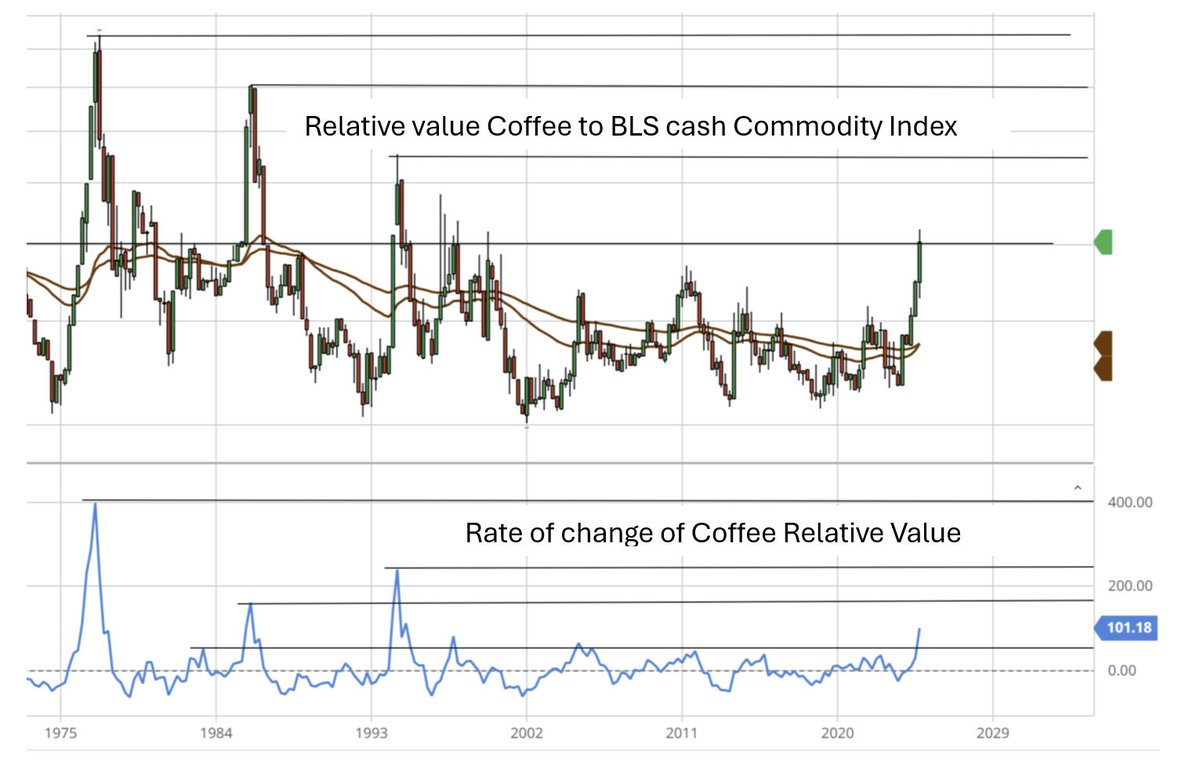 feridex11's tweet image. In my experience, the only way to adequately reflect upside/downside price potential in any commodity market is to measure the price of a particular commodity relative to all other commodities and then relate that to the historic DNA of that market over a 50 year pricing window.…