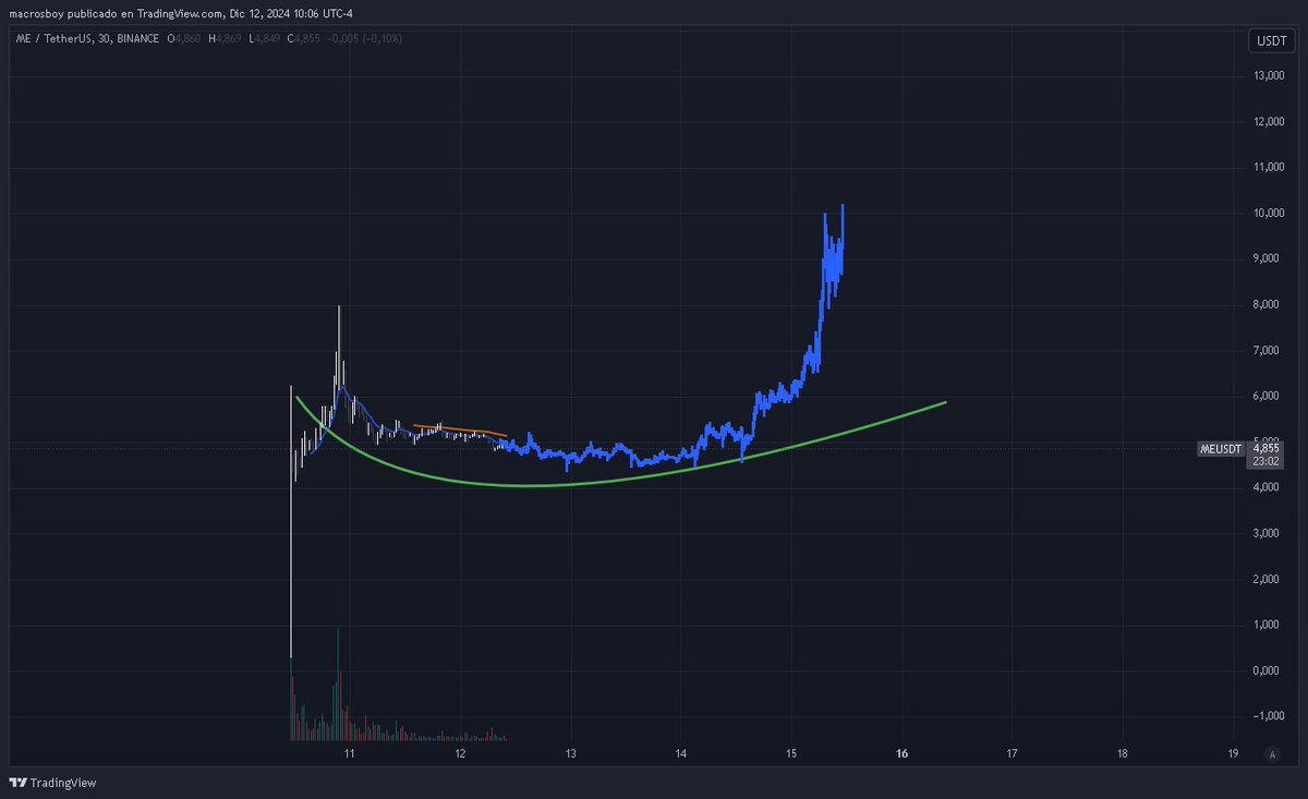 I think this will happen with $ME
Anything under $4.50 is a gift