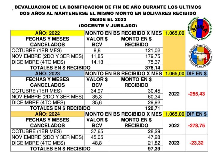 dccolectivo's tweet photo. Devaluación anual a más de 1000 días sin aumento de salario y firmar de contrato colectivo.
#PatronoCulpableDeMiseria
#MppePagaYa
 #HectorRPagaYa y #PaguenSalariosCaidos https://t.co/2uNcKP9RSr