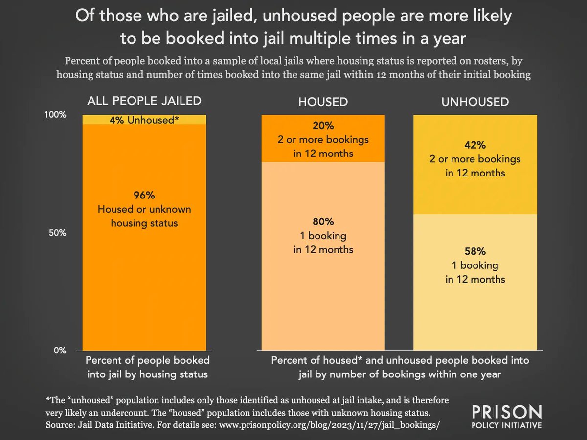 Data shows that more than 40% of unhoused people booked into jail were booked again within the year

The data is clear: poor people are a primary target for policing, especially those forced to live on the streets

prisonpolicy.org/blog/2024/11/2…