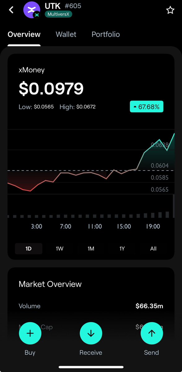 Do you even hold $UTK 

<a href="/xMoney_com/">xMoney.com</a> making moves and gaining momentum against #EGLD