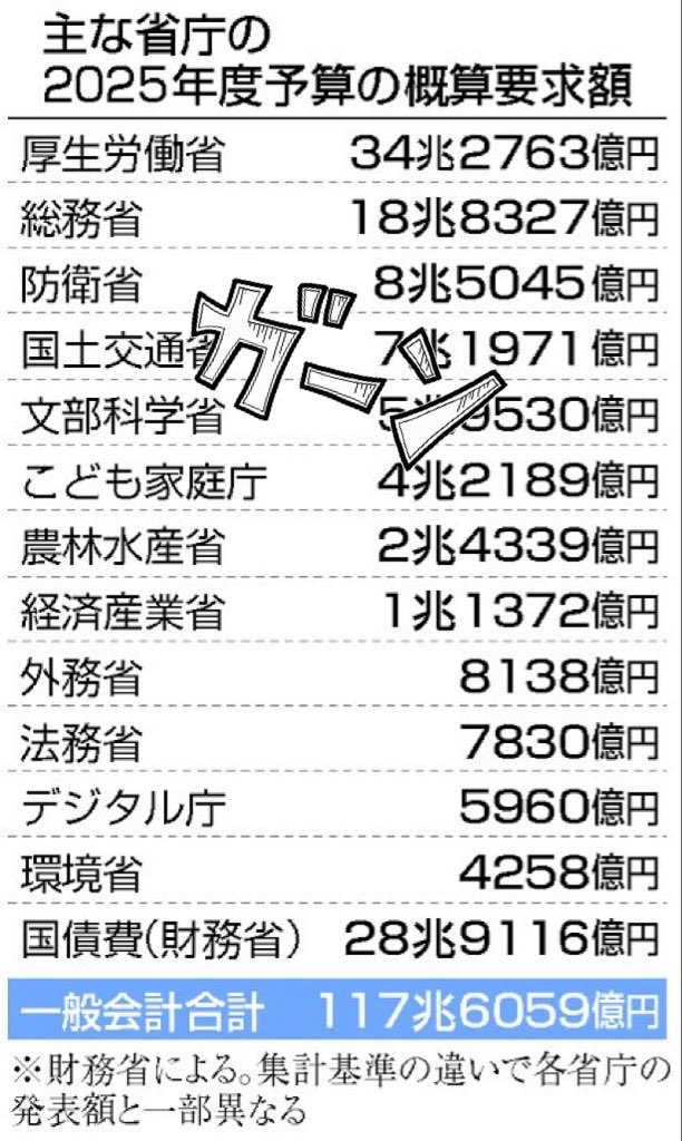 gekitekishouri's tweet photo. こども家庭庁！
なんと
なんと
農林水産省より予算使ってる💢

こども家庭庁！
解体一択に共感の方
　　　　♻️リポストーー！！

米の値上がりや野菜の値上げ！
農林水産政策の強化が必要としてるのに、、

こども家庭庁なにしたの！？

しかも、来年度は6兆の予算請求💢 https://t.co/UzrcpbrlcM