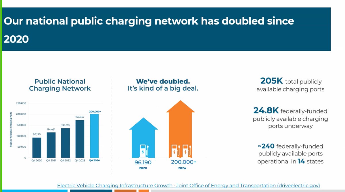 MissGoElectric's tweet photo. The Joint Office of Energy and Transportation held a webinar today which highlighted the progress and status of the NEVI (National Electric Vehicle Infrastructure) program. 

As a reminder, that program includes the deployment of 500,000 chargers along each state's (plus DC & PR) highway corridors every ~50 miles to be completed by 2030. 

@gabe_klein mentioned public charging ports (connectors) in the country have doubled since 2020 with over 200k available today. 

He also said nearly 25k more federally funded ports are currently underway.

The first NEVI station was opened about a year ago and as of right now, about 240 NEVI ports are active across 14 states. 

They also announced the launch of a new website which provides data and status updates on the NEVI funding and deployment for better transparency and visibility: 
https://t.co/gfBo4eCQmy

During the presentation, @PlugandplayEV also spoke and said based on his data the average turnaround time of 39 sites so far is 117 days. 

It sounds like 2025 is going to see a ramp up of accelerated deployment of more NEVI stations even quicker than this past year. 

Have you charged at a NEVI station yet? I'd love to hear your experience so far 🤓