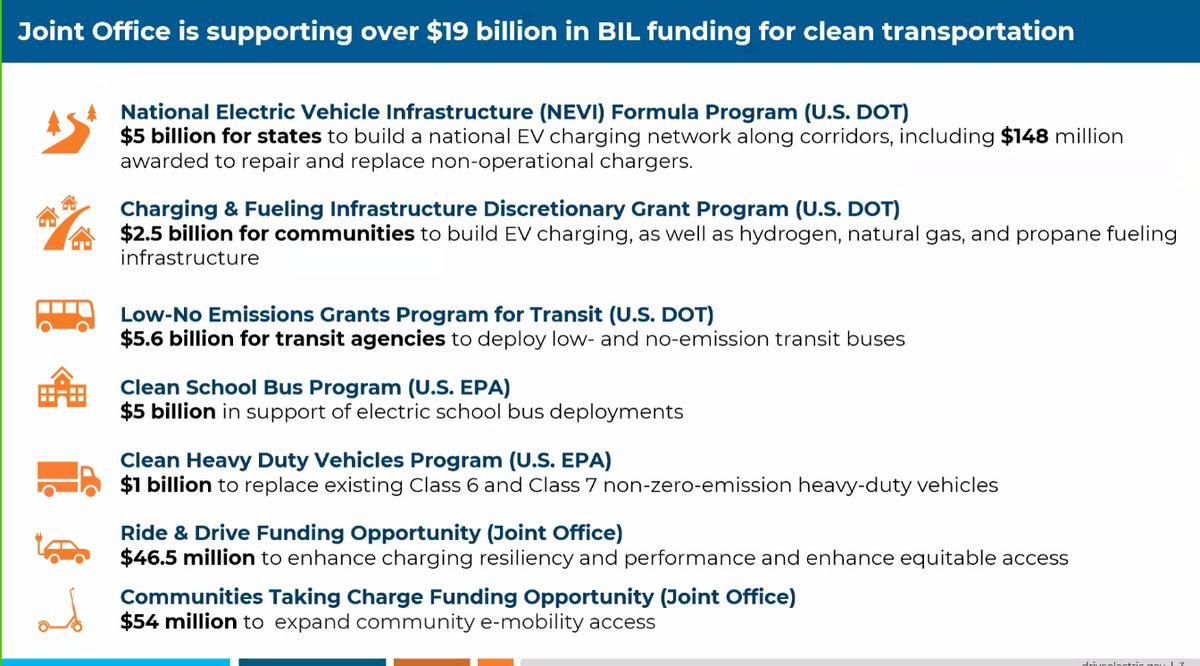 The Joint Office of Energy and Transportation held a webinar today which highlighted the progress and status of the NEVI (National Electric Vehicle Infrastructure) program. 

As a reminder, that program includes the deployment of 500,000 chargers along each state's (plus DC &amp; PR)