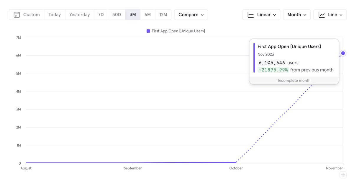 tamarajtran's tweet image. A year ago, I built one of the fastest growing social apps ever

It hit #1 on the App Store in over 60 countries including the US.

On Day 1, it grew from 0 to 1M users. By Day 3, it had &amp;gt;8M users.

Highest k-factor of almost any app I’ve seen