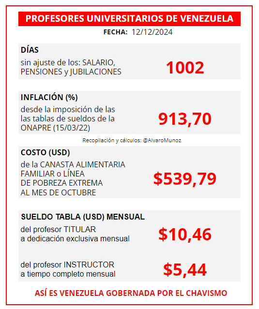 AlvaroMunoz's tweet photo. NADIE puede EDUCAR con CALIDAD con un sueldo miserable que no cubre ni el costo del desayuno, almuerzo y cena de un(1) día del mes. Los BONOS NO SON SUELDO, no se usan para calcular prestaciones, aguinaldos y vacaciones. Y de ñapa sin SEGURO MÉDICO. #Venezuela #UniVE @FAPUV https://t.co/00dhhHPteG
