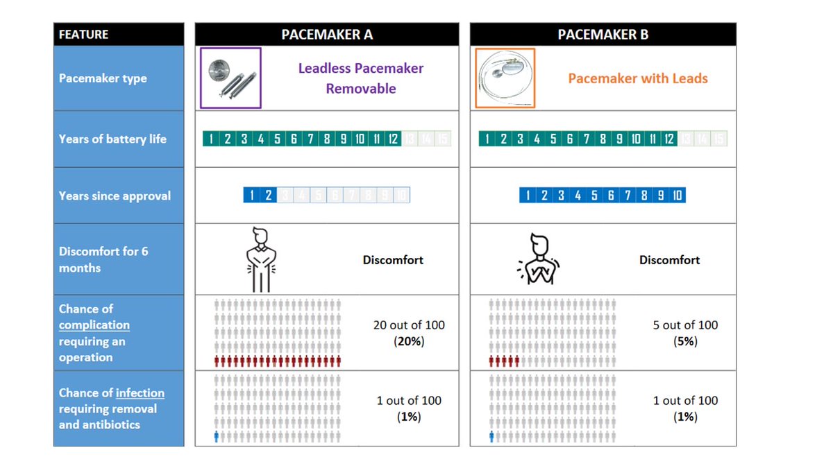 Circ: CQO (@circoutcomes) on Twitter photo New study reveals key factors driving patients' preferences for leadless vs. conventional pacemakers <a href="/ShelbyDReed/">Shelby Reed</a> #AHAJournals ahajrnls.org/3BzyncQ New study reveals key factors driving patients' preferences for leadless vs. conventional pacemakers <a href="/ShelbyDReed/">Shelby Reed</a> #AHAJournals ahajrnls.org/3BzyncQ