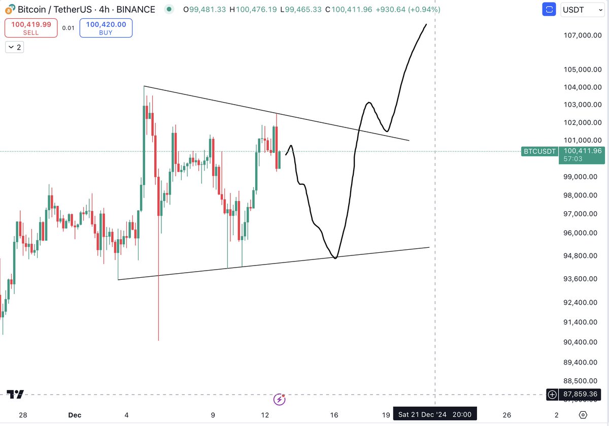 $BTC 

Maybe we see something like this on #Bitcoin before new ATH