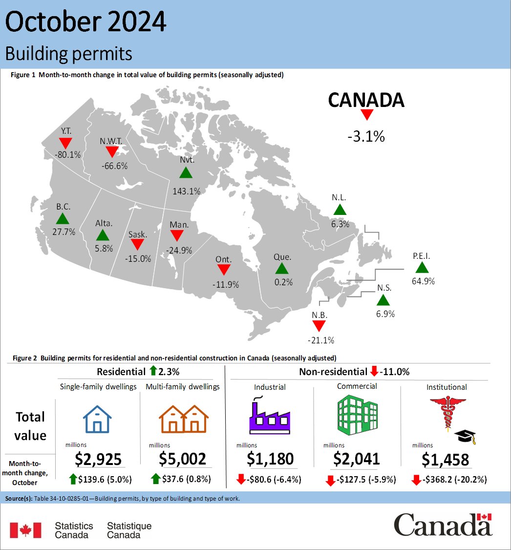 OnSiteMag's tweet image. Building permits remain historically high despite October slip: October value fell three per cent from September, but StatCan tracking puts the value as one of the highest on record.

#Construction #BuildingPermits

on-sitemag.com/construction/b…