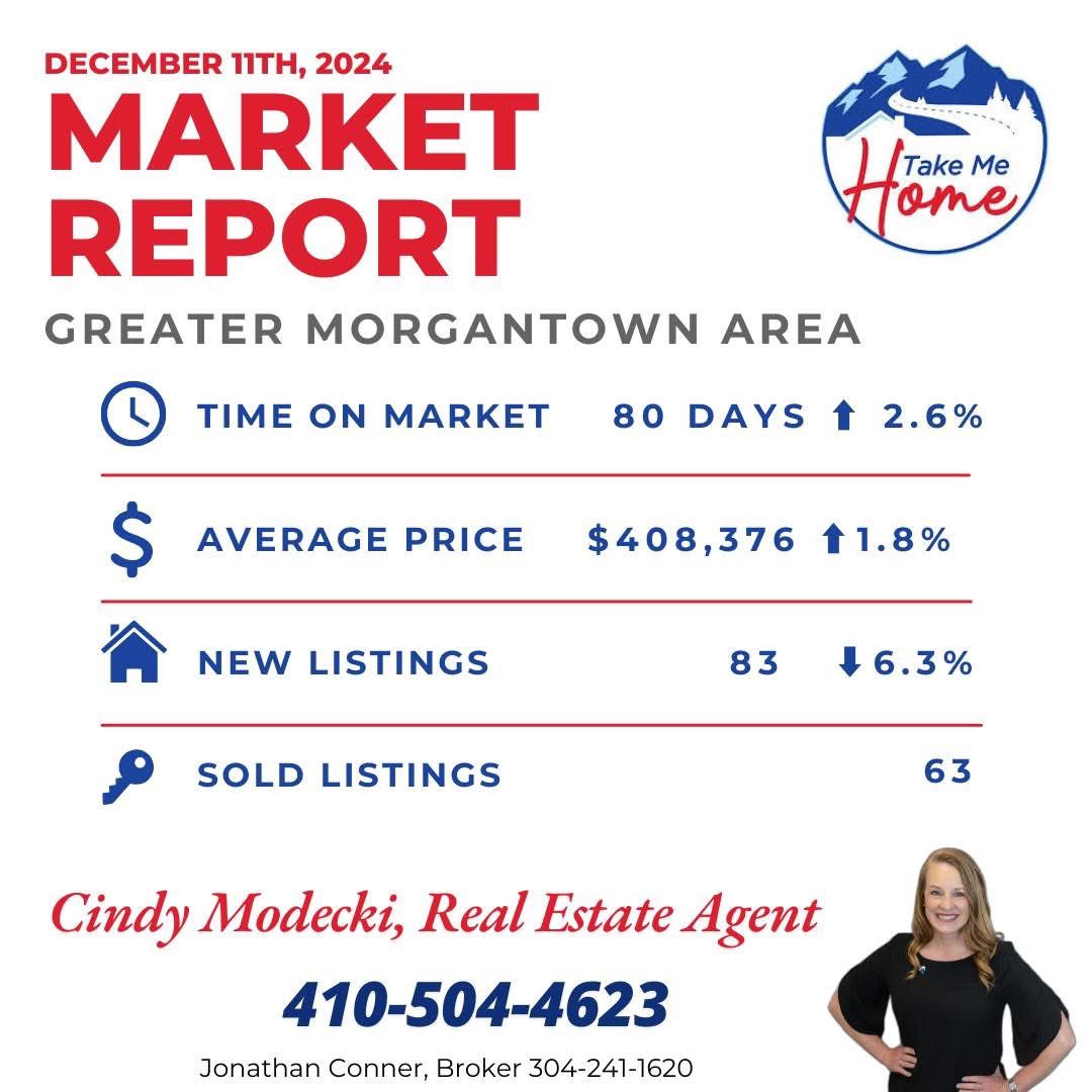 Mid-Month Market Report shows it is definitely still a sellers market! 
Thinking about it? 
Cindy Modecki, 📲 410-504-4623

#morgantown #westvirginia #realestateagent #realestate #RealEstateInvesting #remax