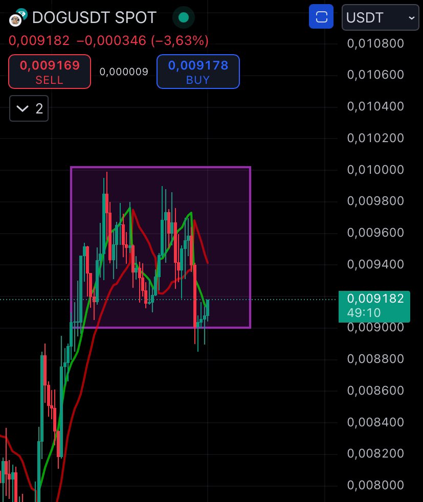 Web3MemeGuy's tweet photo. Price manipulation is keeping $DOG just below the $1B market cap, shorts and leveraged traders are hard at work. Meanwhile, big whales and market makers appear to be accumulating 👀

I’ll dive into the on-chain data tomorrow and share my findings here. 

Stay tuned 👇 https://t.co/EWOLBJ4xW4