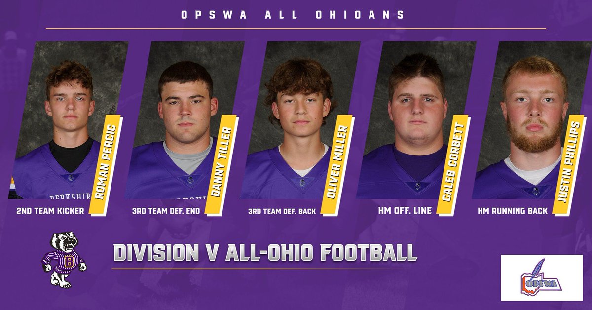 BHSBadgerDen's tweet photo. Congratulations to our OSPWA Football All Ohioans, selected by the Ohio Prep Sports Writers from across the state!

2nd Team Roman Percic
3rd Team Danny Tiller
3rd Team Oliver Miller
Honorable Mention Caleb Corbett
Honorable Mention Justin Phillips https://t.co/YBBym83D3I