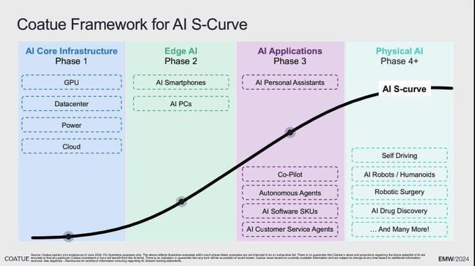 Survival_DOPB's tweet image. 🚨AI 혁명의 4단계  

1단계: 인프라(Infrastructure)  
- 칩: $NVDA, $AVGO, $TSM, $ANET, $MRVL  
- 데이터 센터: $ORCL, $AMZN, $GOOGL, $VRT, $SMCI, $DELL, $HPE  
- 전력: $VST, $CEG, $PEG, $PWR  
- 원자력: $GEV, $BWXT, $NNE, $SMR, $OKLO  
- 데이터: $NOW, $PLTR, $SNOW, $GTLB, $DDOG,…