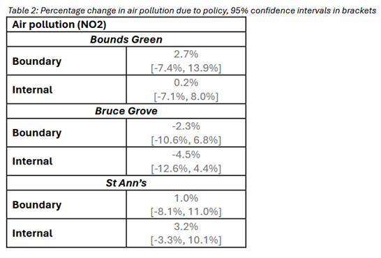 2. Air Quality has deteriorated because of the LTN, as measured by two different methodologies, the first (Systra, p71) comparing to averages across the borough, and the second (Imperial, p7) seeking to measure the direct and specific impact of the LTN.