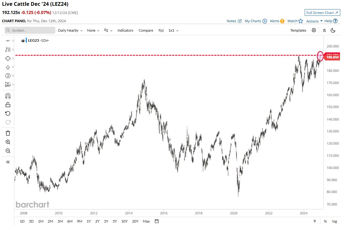 Barchart's tweet photo. BREAKING ๐จ: Steak Lovers
Cattle prices jump to an all-time high ๐